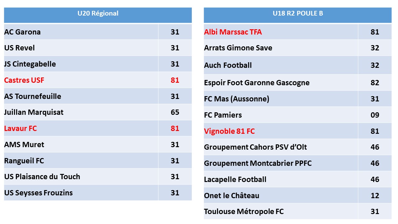 Poules Championnats Régionaux Jeunes 2023 2024 DISTRICT du TARN de