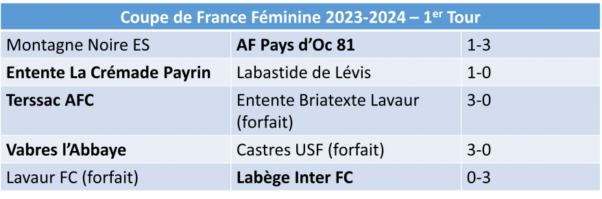 Coupe De France 2023 2024 Les Résultats Du Weekend District Du Tarn De Football 0758